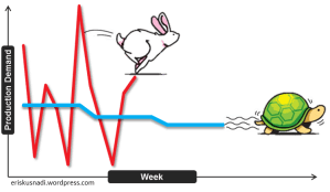 Heijunka, perlombaan antara kelinci dan kura-kura