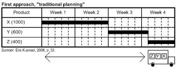 Once a Month Production (Unleveled)