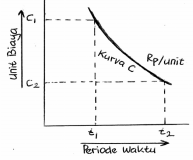 produktivitas-kurva-c