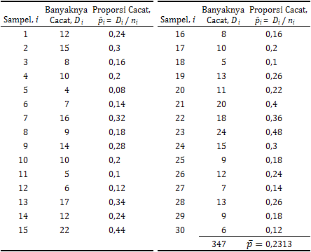 [table-5: np-chart data]
