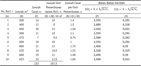[table-7: u-chart data]