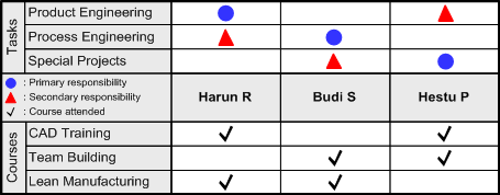 Contoh T-Matrix Diagram – Tugas Pekerjaan dan Pelatihan yang Telah Diikuti oleh 3 Orang Engineer t-shaped-matrix