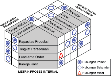 Contoh Y-Matrix Diagram – Tanggung Jawab Kinerja terhadap Kebutuhan Pelanggan y-shaped-matrix