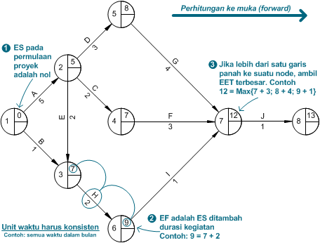arrow-diagramming-method-2