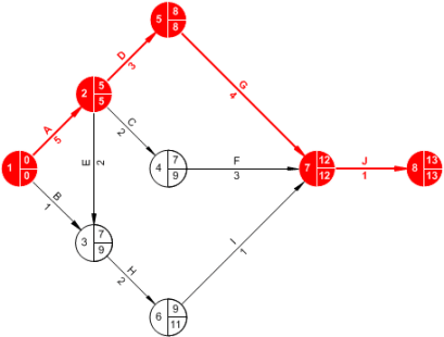 activity-network-diagram 