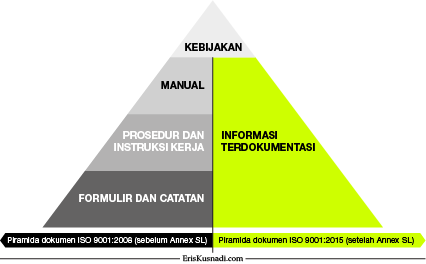 Piramida Dokumen ISO 9001:2008 vs. ISO 9001:2015