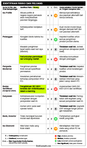 Contoh Identifikasi Risiko dan Peluang