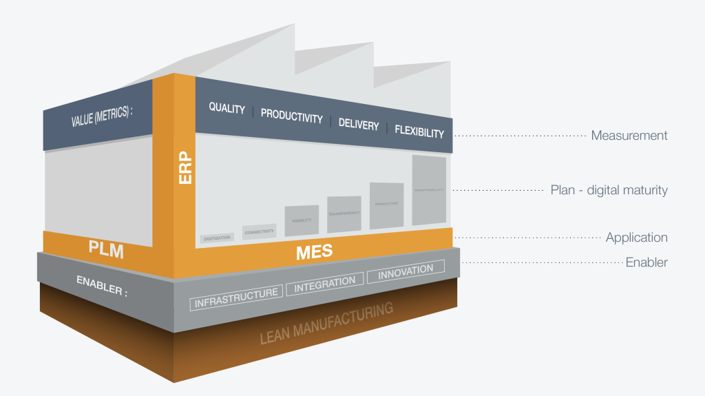 Diagram arsitektur transformasi digital manufaktur, menunjukkan fondasi Lean Manufacturing, lapisan enabler seperti infrastruktur dan integrasi, aplikasi utama seperti PLM, MES, ERP, hingga level digital maturity dan metrik nilai seperti quality, productivity, delivery, dan flexibility