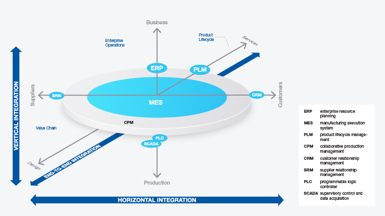 Diagram integrasi sistem ERP, MES, PLM, SRM, CRM, SCADA, dan PLC dalam konteks vertical integration, horizontal integration, dan end-to-end integration. MES sebagai pusatnya dan CPM sebagai penghubung seluruh sistem yang memungkinkan kolaborasi lintas departemen, integrasi data real-time, dan pengambilan keputusan berbasis data.